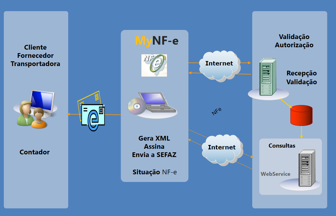 Nota Fiscal Eletrônica