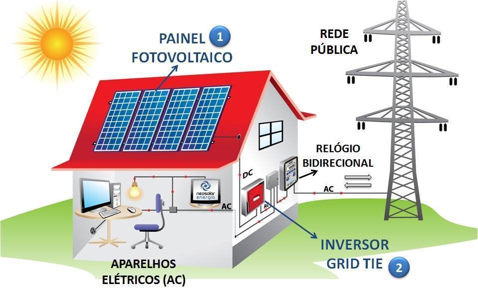 energia-solar-fotovoltaica-grid-tie.jpg